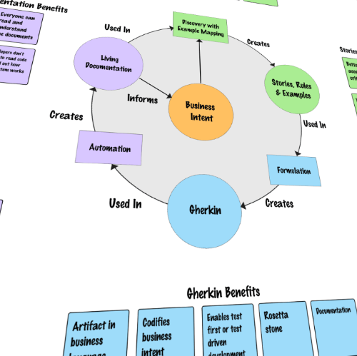 BDD-practices-and-benefits-white